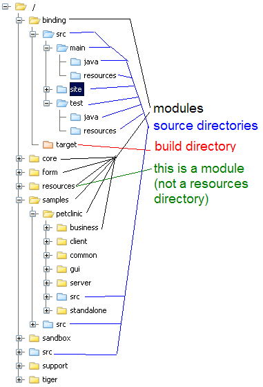 Directory structure